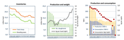 three example graphs for sector data from germany