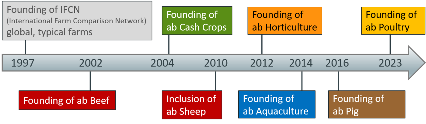 Timeline with the history graphically displayed